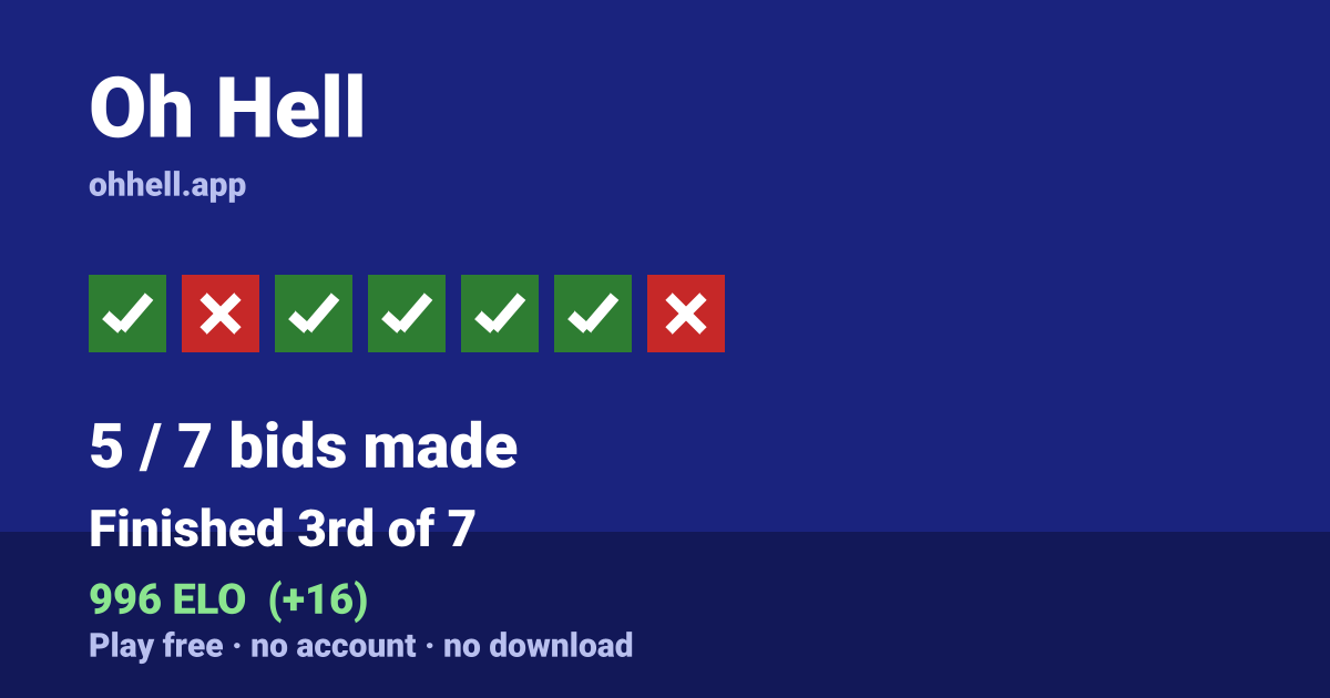 Finished 3rd of 7 · 5/7 bids made · 996 ELO. Play Oh Hell free — no account, no download.