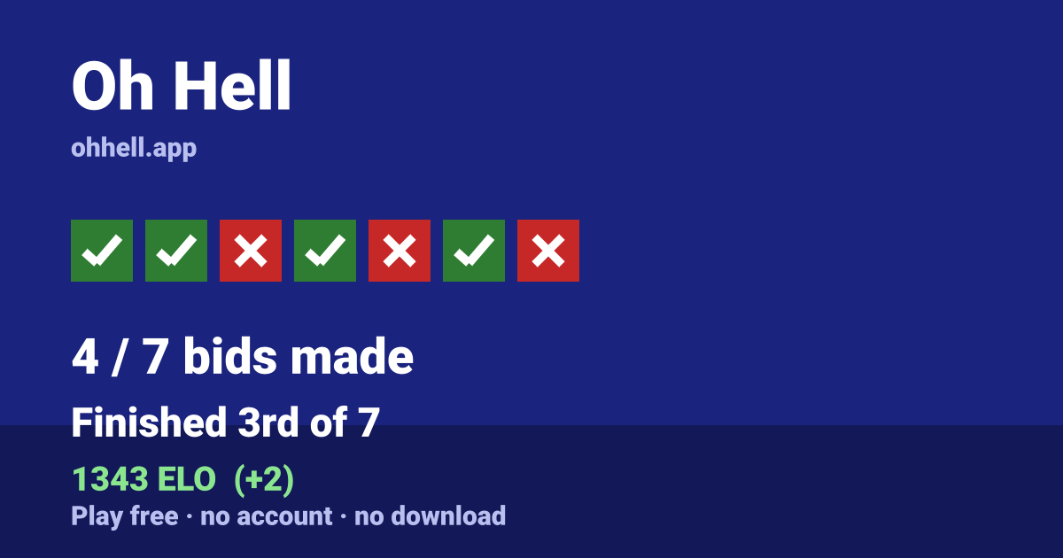 Finished 3rd of 7 · 4/7 bids made · 1343 ELO. Play Oh Hell free — no account, no download.