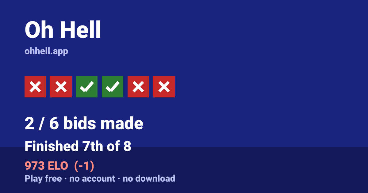 Finished 7th of 8 · 2/6 bids made · 973 ELO. Play Oh Hell free — no account, no download.