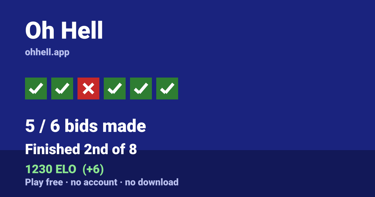 Finished 2nd of 8 · 5/6 bids made · 1230 ELO. Play Oh Hell free — no account, no download.