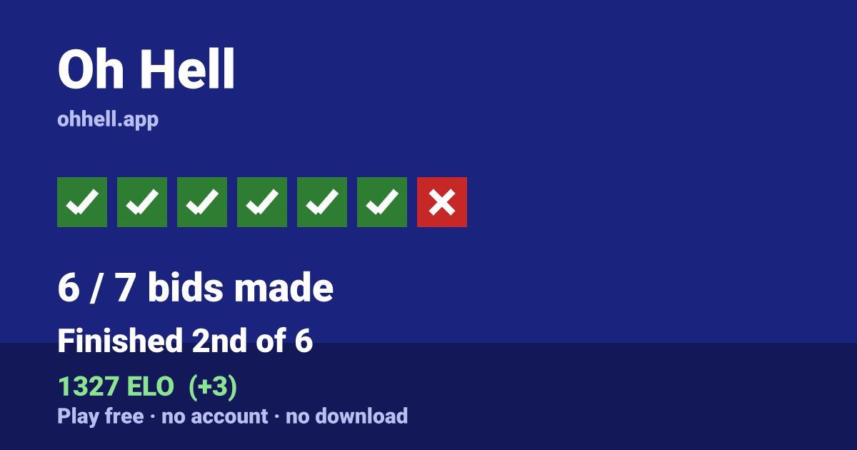 Finished 2nd of 6 · 6/7 bids made · 1327 ELO. Play Oh Hell free — no account, no download.