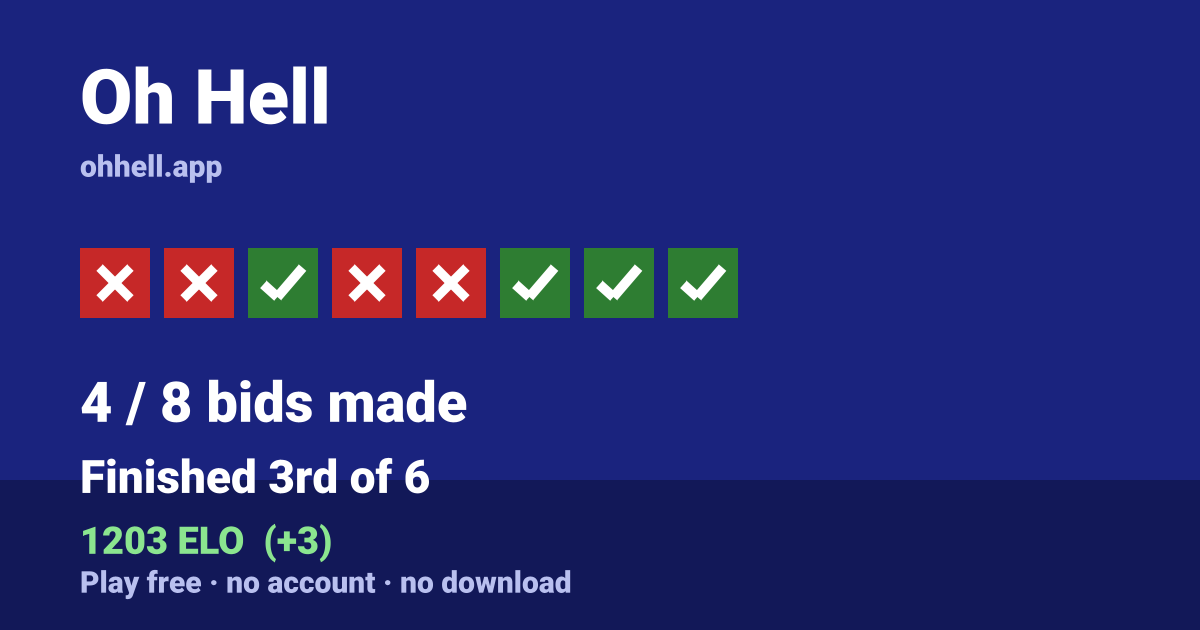 Finished 3rd of 6 · 4/8 bids made · 1203 ELO. Play Oh Hell free — no account, no download.
