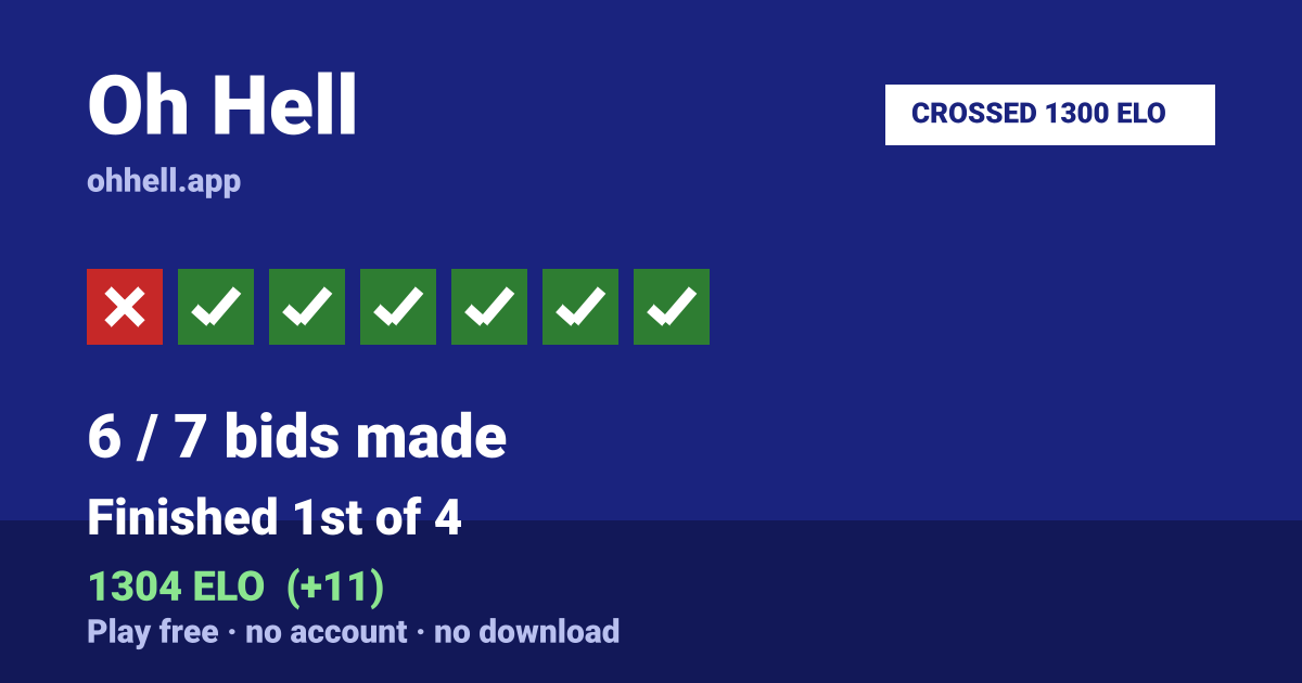 Finished 1st of 4 · 6/7 bids made · 1304 ELO. Play Oh Hell free — no account, no download.
