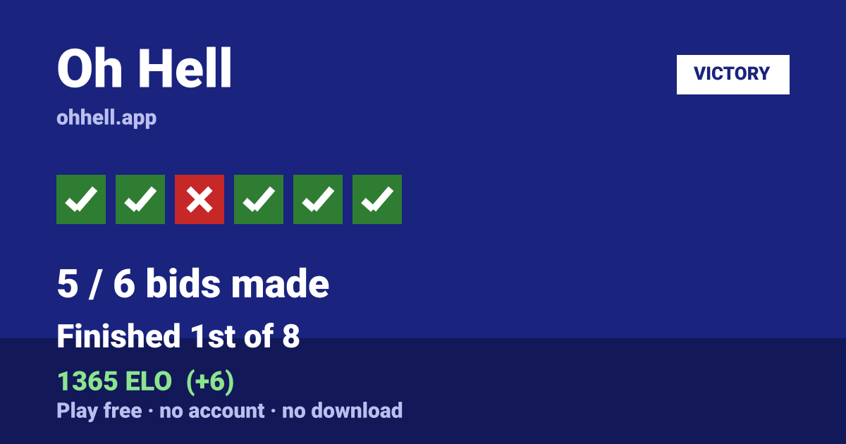 Finished 1st of 8 · 5/6 bids made · 1365 ELO. Play Oh Hell free — no account, no download.
