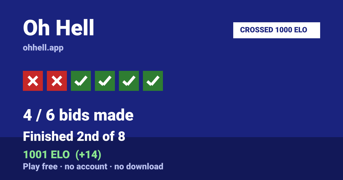 Finished 2nd of 8 · 4/6 bids made · 1001 ELO. Play Oh Hell free — no account, no download.
