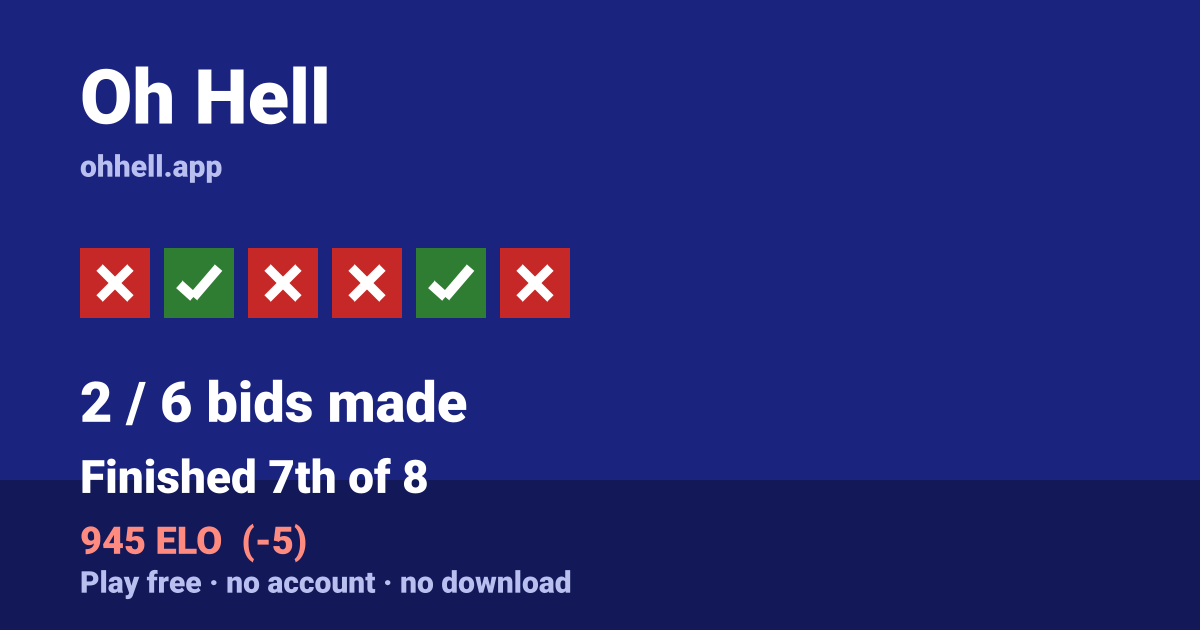 Finished 7th of 8 · 2/6 bids made · 945 ELO. Play Oh Hell free — no account, no download.