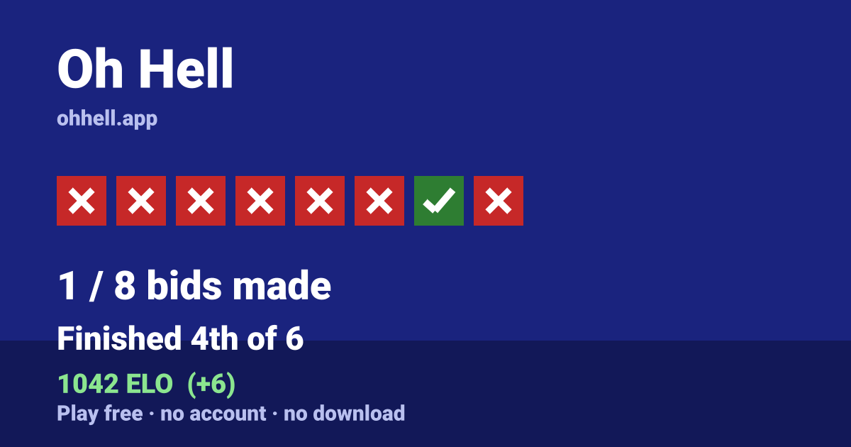 Finished 4th of 6 · 1/8 bids made · 1042 ELO. Play Oh Hell free — no account, no download.