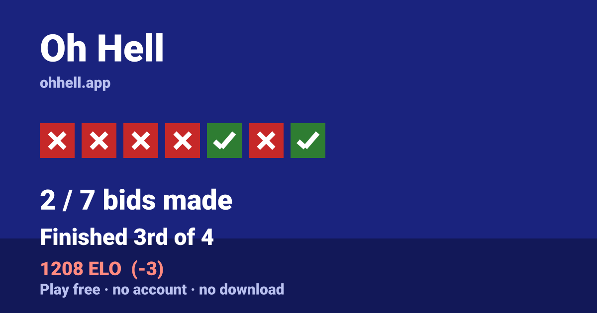 Finished 3rd of 4 · 2/7 bids made · 1208 ELO. Play Oh Hell free — no account, no download.
