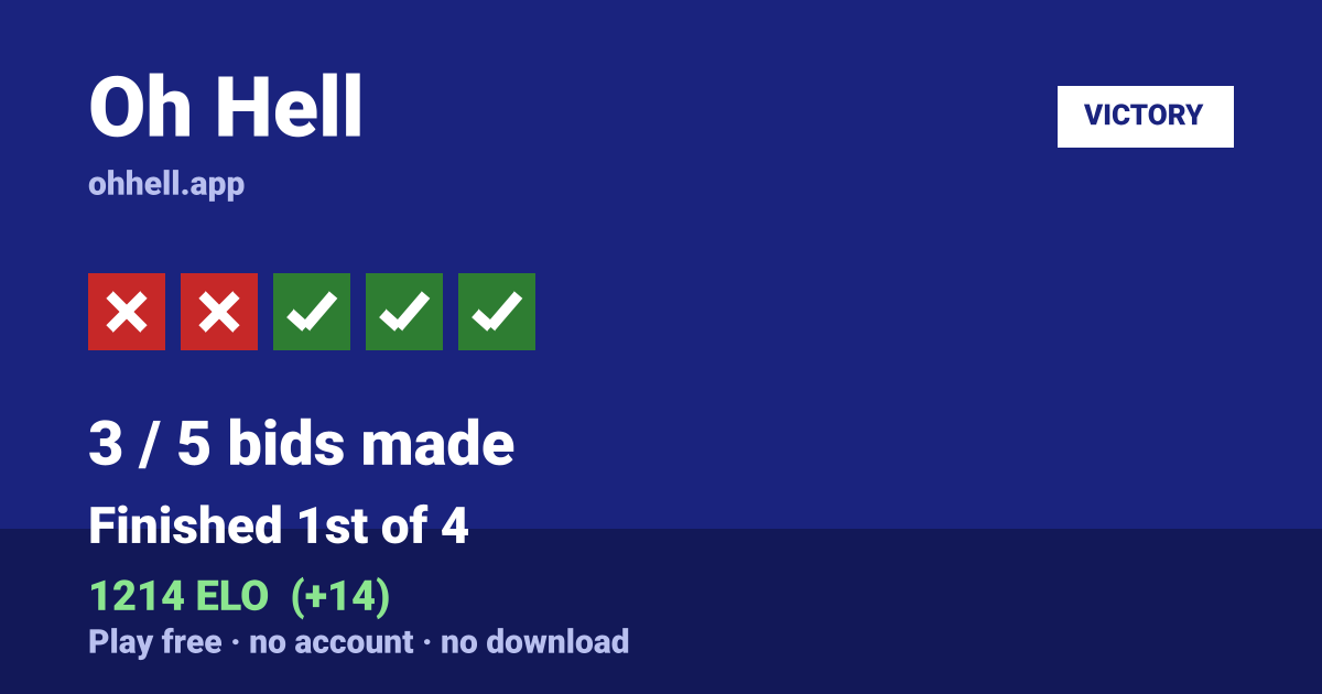 Finished 1st of 4 · 3/5 bids made · 1214 ELO. Play Oh Hell free — no account, no download.