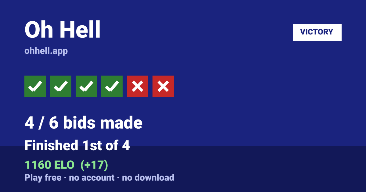 Finished 1st of 4 · 4/6 bids made · 1160 ELO. Play Oh Hell free — no account, no download.