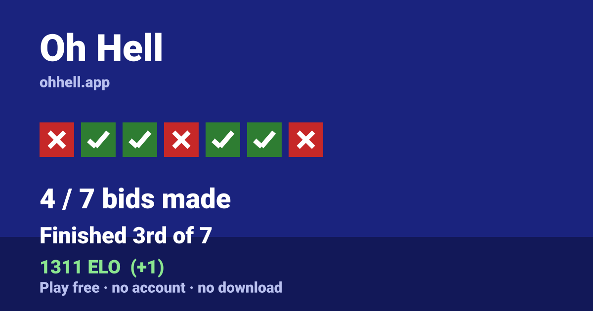 Finished 3rd of 7 · 4/7 bids made · 1311 ELO. Play Oh Hell free — no account, no download.