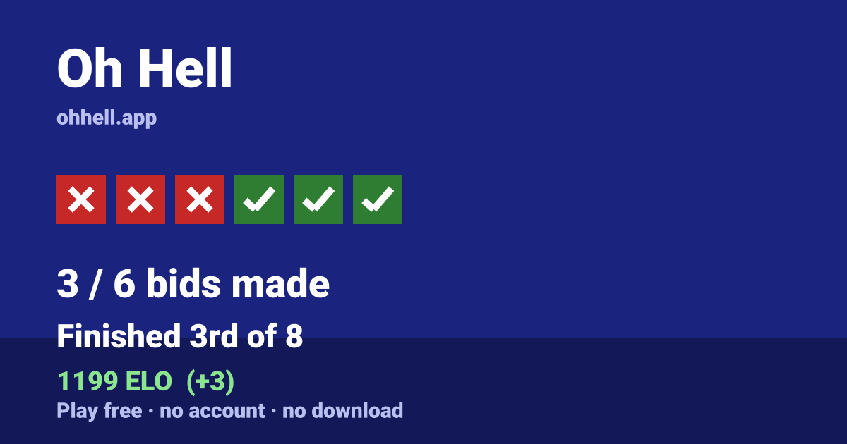 Finished 3rd of 8 · 3/6 bids made · 1199 ELO. Play Oh Hell free — no account, no download.