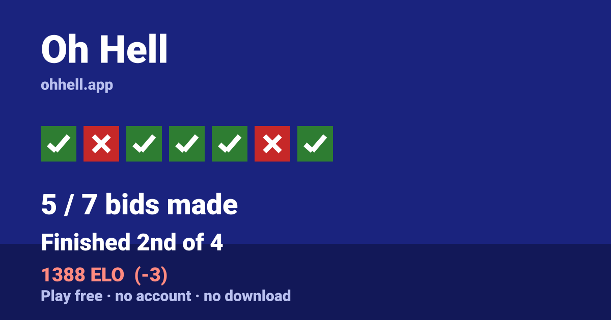 Finished 2nd of 4 · 5/7 bids made · 1388 ELO. Play Oh Hell free — no account, no download.