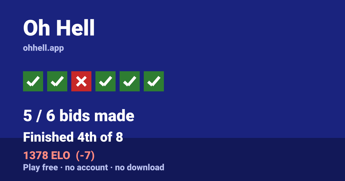 Finished 4th of 8 · 5/6 bids made · 1378 ELO. Play Oh Hell free — no account, no download.