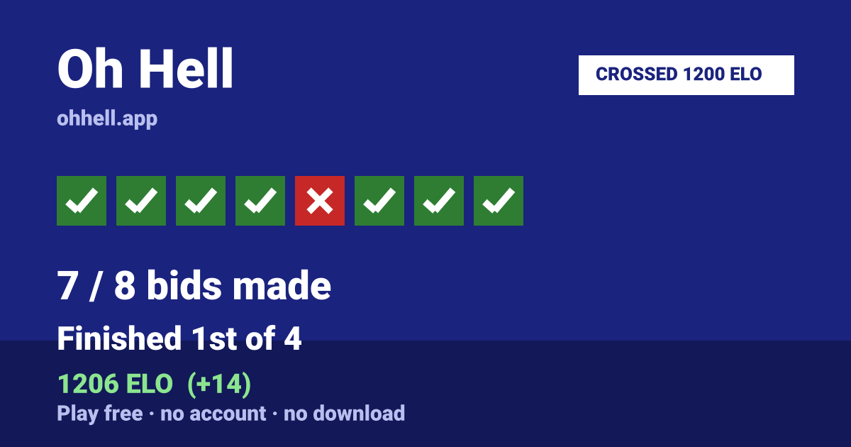 Finished 1st of 4 · 7/8 bids made · 1206 ELO. Play Oh Hell free — no account, no download.