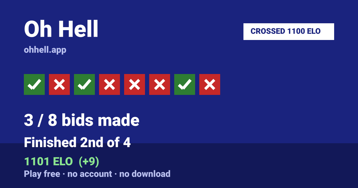 Finished 2nd of 4 · 3/8 bids made · 1101 ELO. Play Oh Hell free — no account, no download.