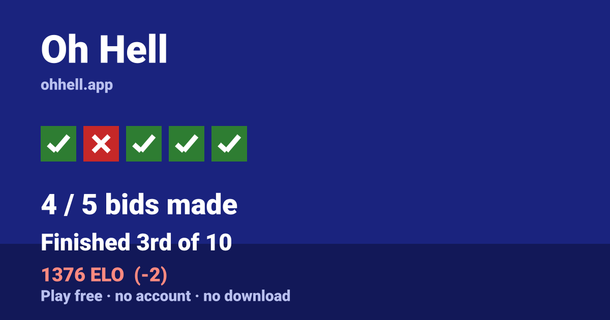Finished 3rd of 10 · 4/5 bids made · 1376 ELO. Play Oh Hell free — no account, no download.