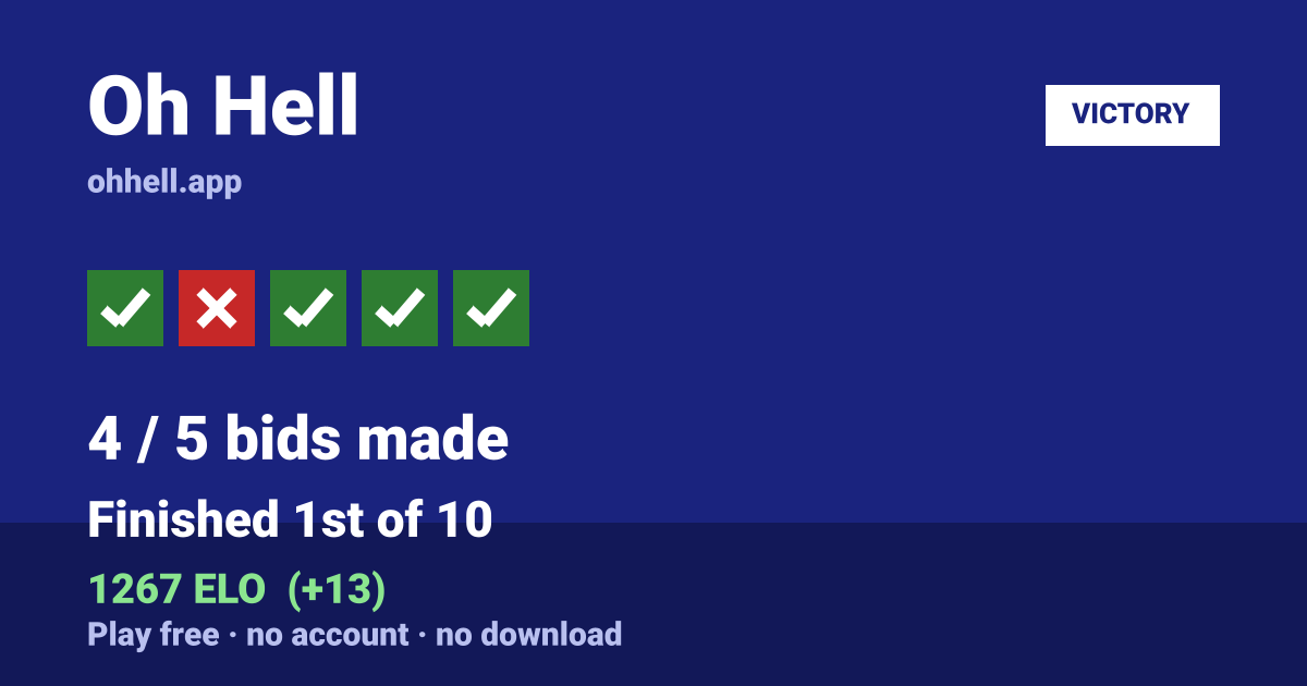Finished 1st of 10 · 4/5 bids made · 1267 ELO. Play Oh Hell free — no account, no download.