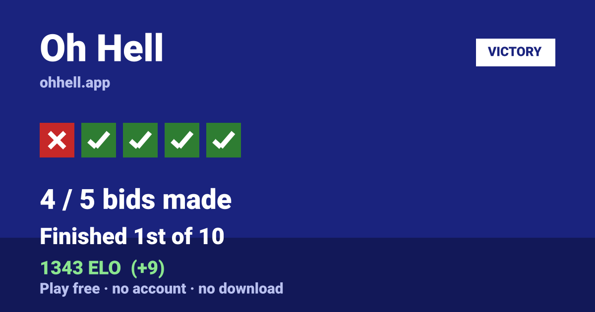 Finished 1st of 10 · 4/5 bids made · 1343 ELO. Play Oh Hell free — no account, no download.
