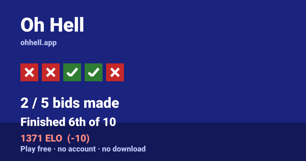 Finished 6th of 10 · 2/5 bids made · 1371 ELO. Play Oh Hell free — no account, no download.