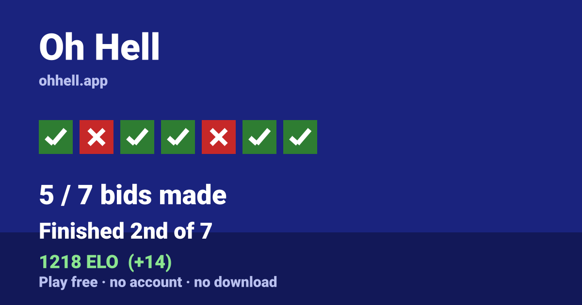 Finished 2nd of 7 · 5/7 bids made · 1218 ELO. Play Oh Hell free — no account, no download.