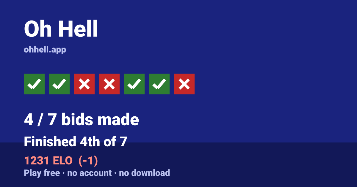 Finished 4th of 7 · 4/7 bids made · 1231 ELO. Play Oh Hell free — no account, no download.