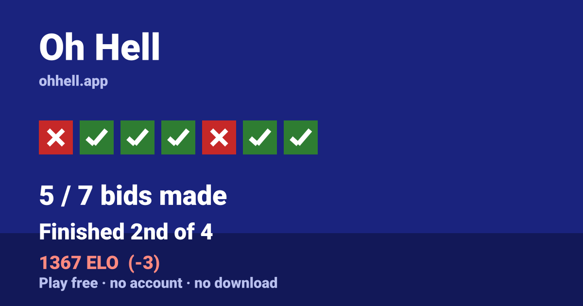 Finished 2nd of 4 · 5/7 bids made · 1367 ELO. Play Oh Hell free — no account, no download.