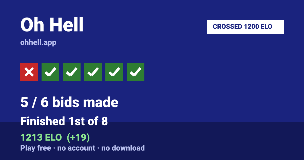 Finished 1st of 8 · 5/6 bids made · 1213 ELO. Play Oh Hell free — no account, no download.