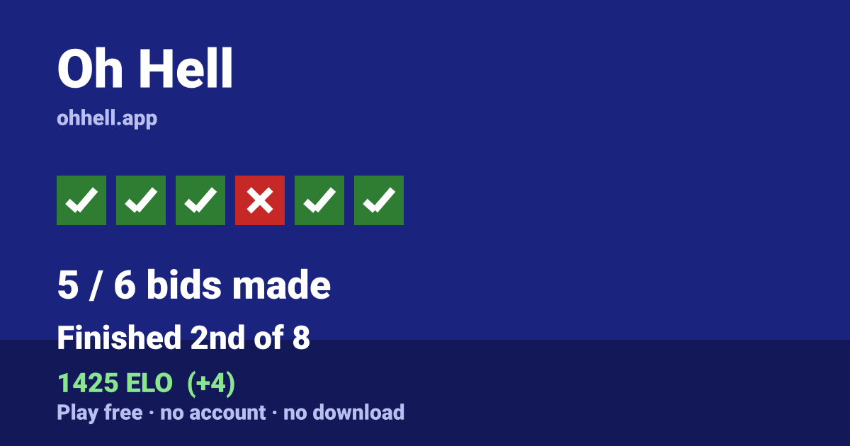 Finished 2nd of 8 · 5/6 bids made · 1425 ELO. Play Oh Hell free — no account, no download.