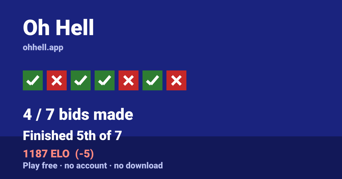 Finished 5th of 7 · 4/7 bids made · 1187 ELO. Play Oh Hell free — no account, no download.