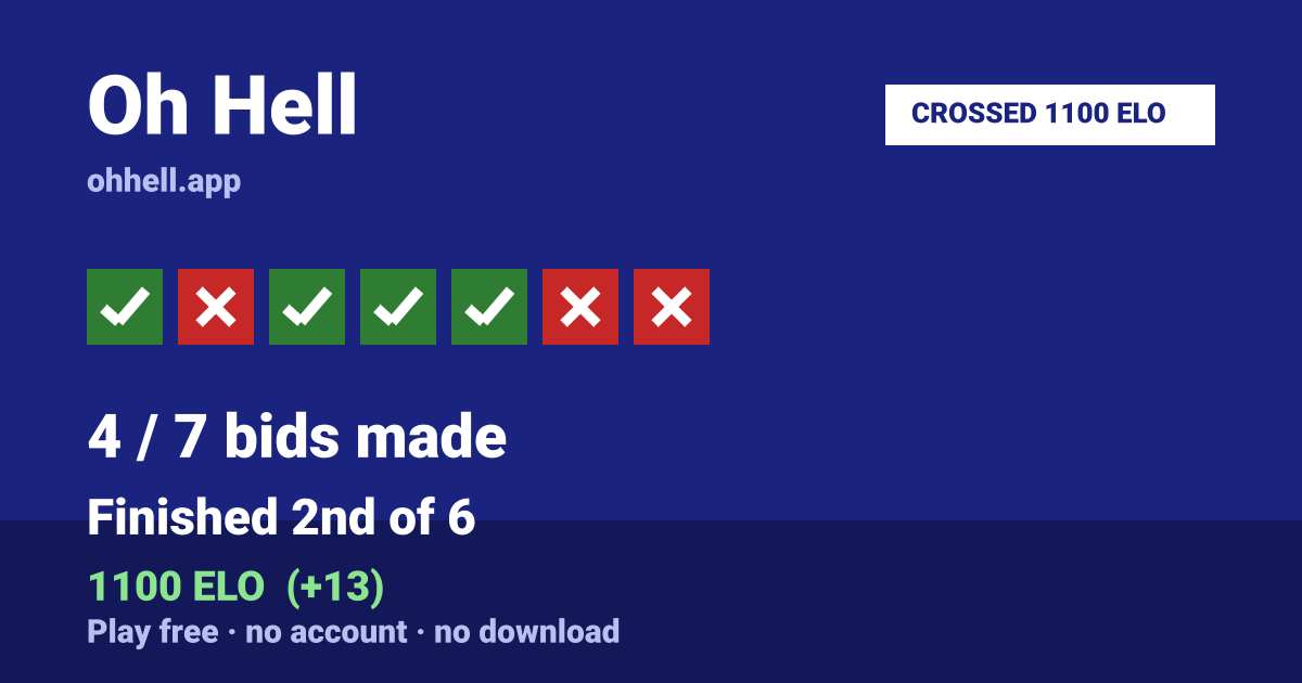 Finished 2nd of 6 · 4/7 bids made · 1100 ELO. Play Oh Hell free — no account, no download.