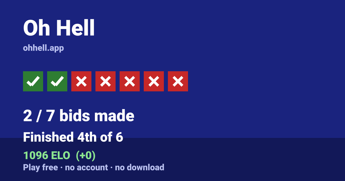 Finished 4th of 6 · 2/7 bids made · 1096 ELO. Play Oh Hell free — no account, no download.