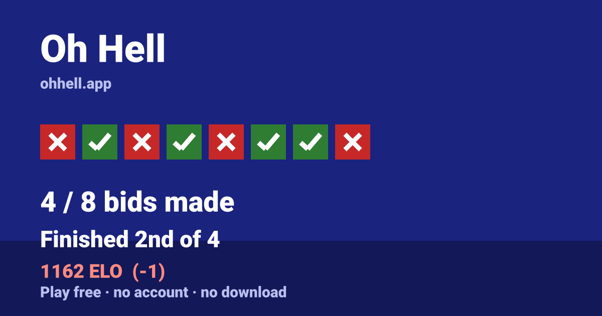 Finished 2nd of 4 · 4/8 bids made · 1162 ELO. Play Oh Hell free — no account, no download.