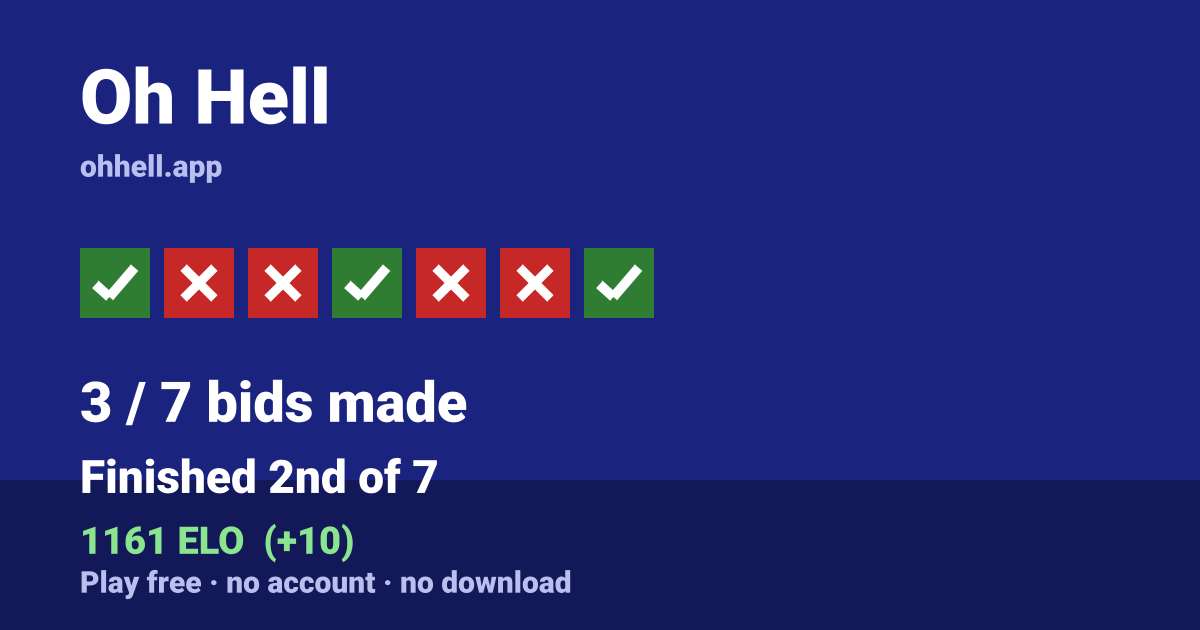 Finished 2nd of 7 · 3/7 bids made · 1161 ELO. Play Oh Hell free — no account, no download.