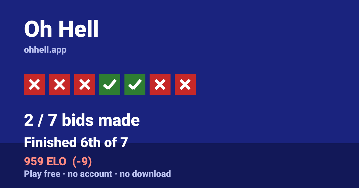 Finished 6th of 7 · 2/7 bids made · 959 ELO. Play Oh Hell free — no account, no download.