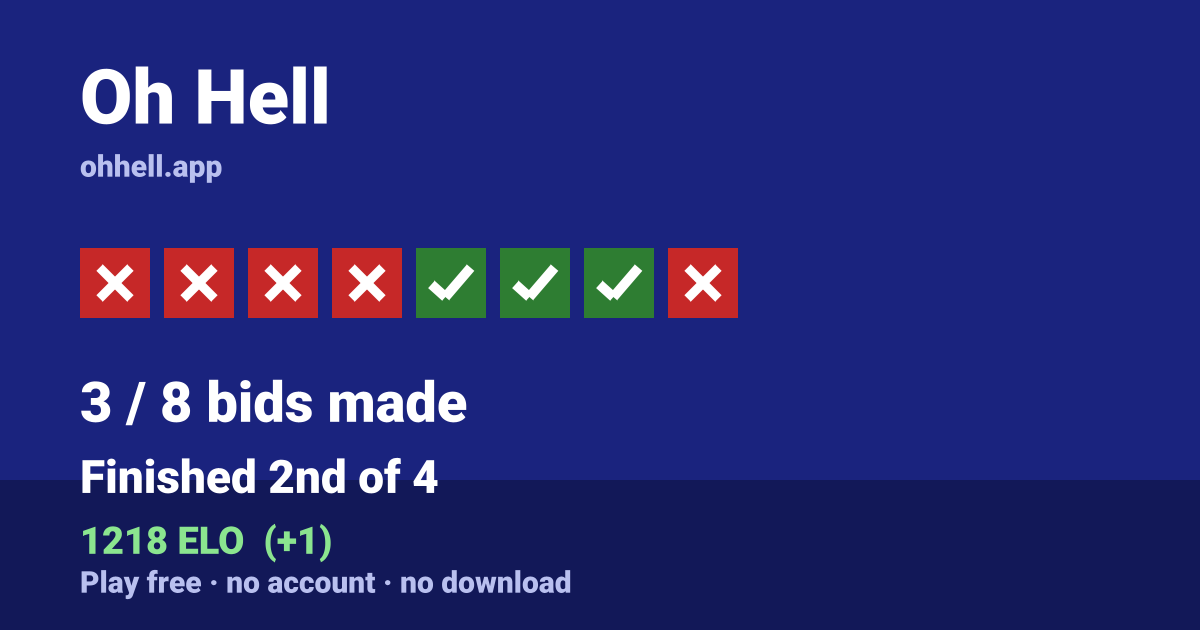 Finished 2nd of 4 · 3/8 bids made · 1218 ELO. Play Oh Hell free — no account, no download.