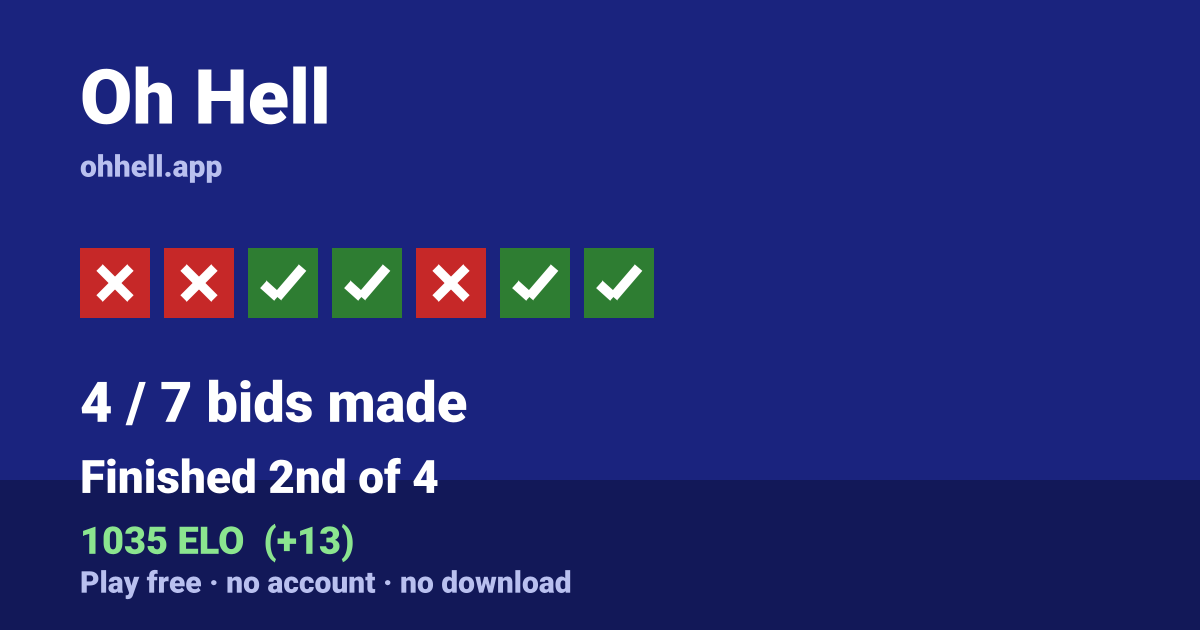 Finished 2nd of 4 · 4/7 bids made · 1035 ELO. Play Oh Hell free — no account, no download.