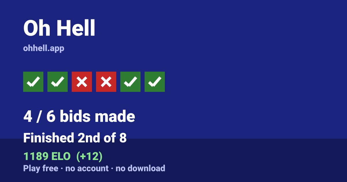 Finished 2nd of 8 · 4/6 bids made · 1189 ELO. Play Oh Hell free — no account, no download.