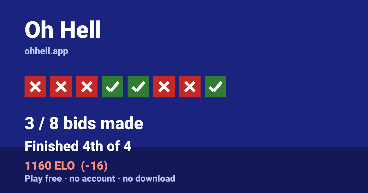 Finished 4th of 4 · 3/8 bids made · 1160 ELO. Play Oh Hell free — no account, no download.