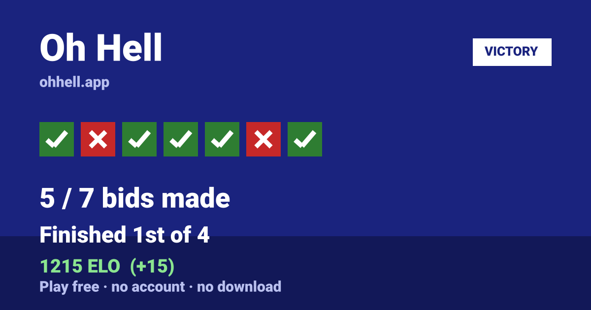 Finished 1st of 4 · 5/7 bids made · 1215 ELO. Play Oh Hell free — no account, no download.
