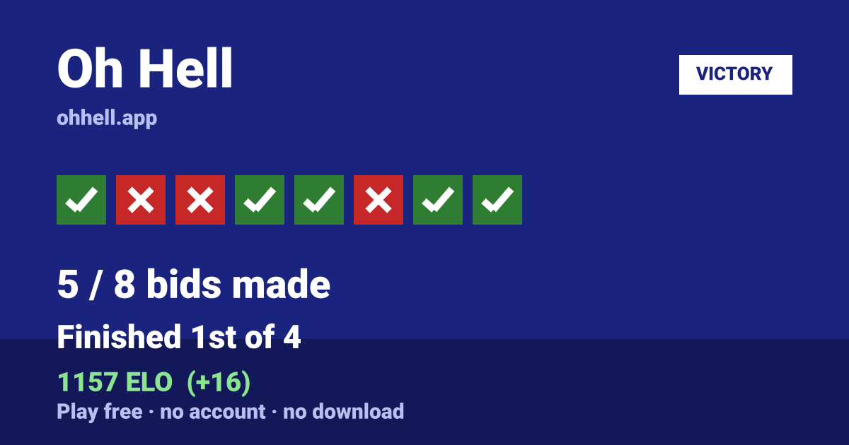 Finished 1st of 4 · 5/8 bids made · 1157 ELO. Play Oh Hell free — no account, no download.