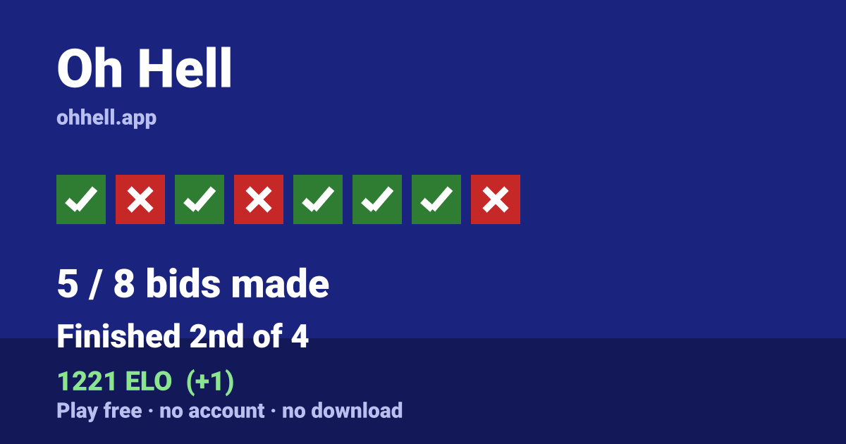 Finished 2nd of 4 · 5/8 bids made · 1221 ELO. Play Oh Hell free — no account, no download.