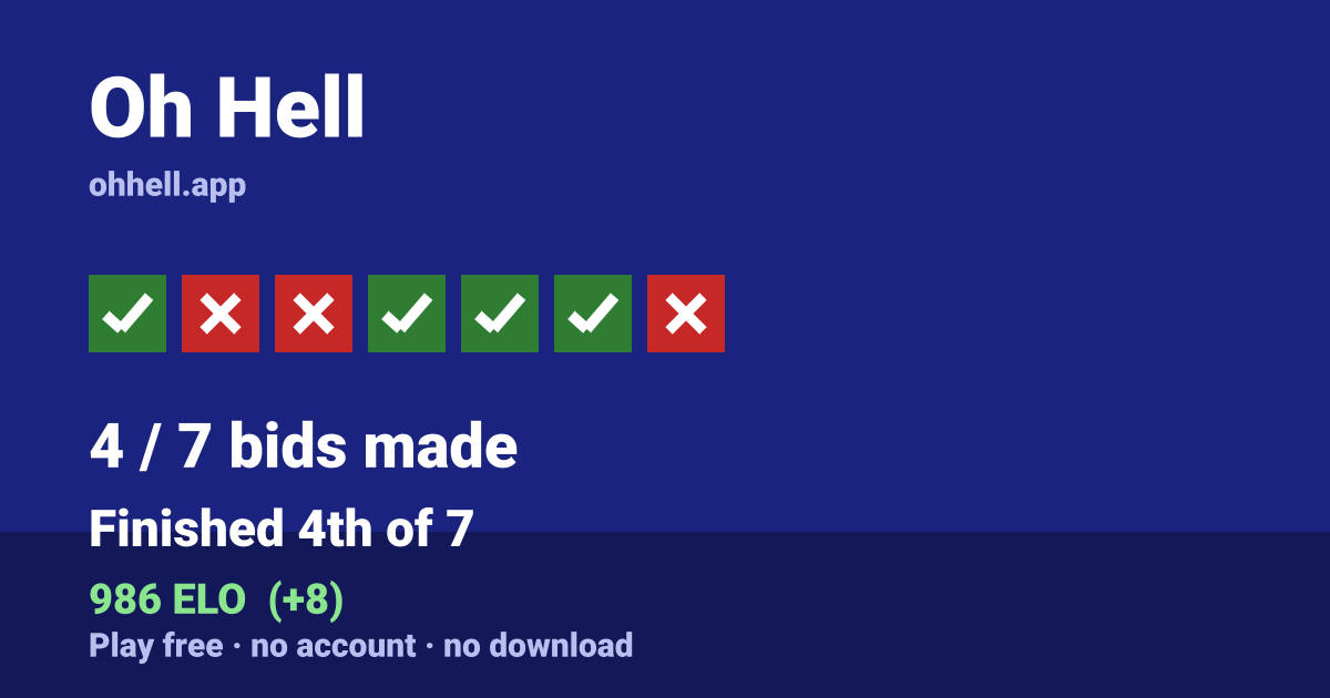 Finished 4th of 7 · 4/7 bids made · 986 ELO. Play Oh Hell free — no account, no download.