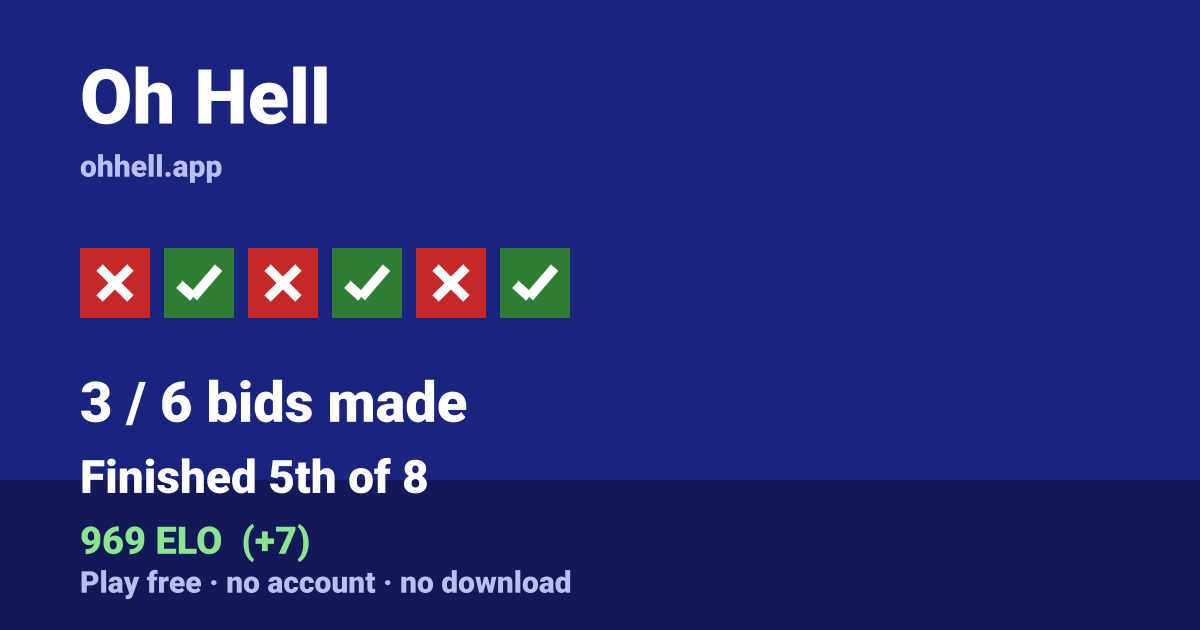 Finished 5th of 8 · 3/6 bids made · 969 ELO. Play Oh Hell free — no account, no download.