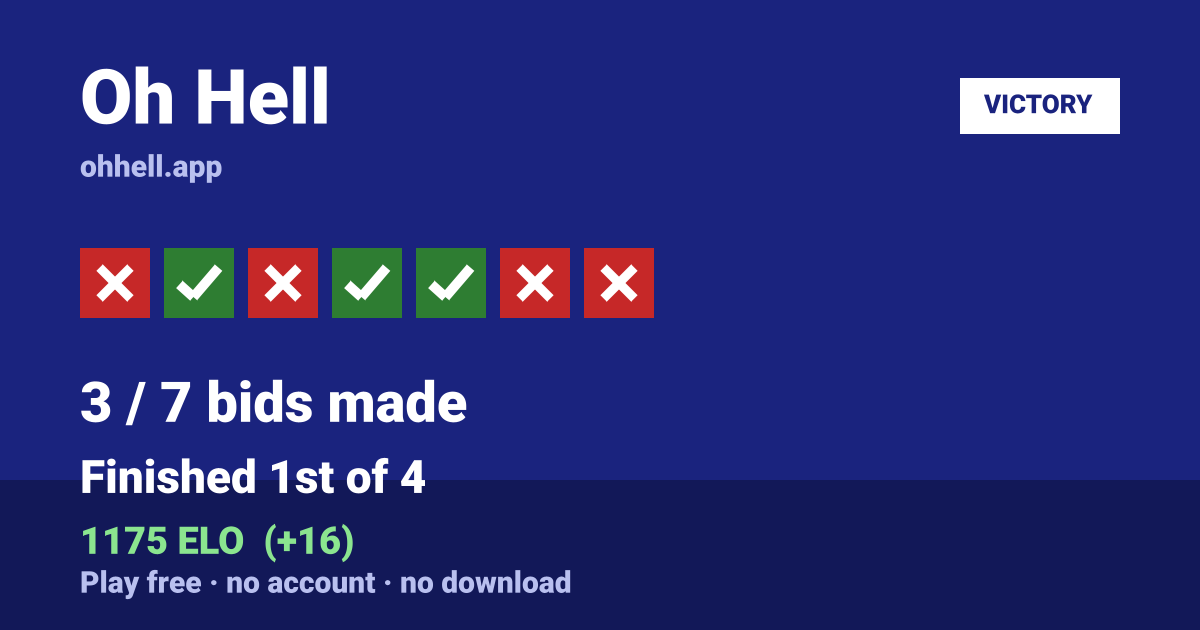 Finished 1st of 4 · 3/7 bids made · 1175 ELO. Play Oh Hell free — no account, no download.