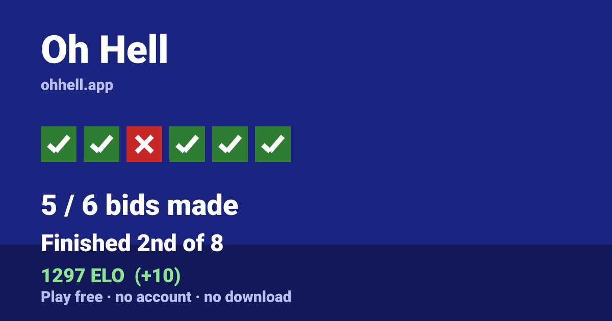 Finished 2nd of 8 · 5/6 bids made · 1297 ELO. Play Oh Hell free — no account, no download.