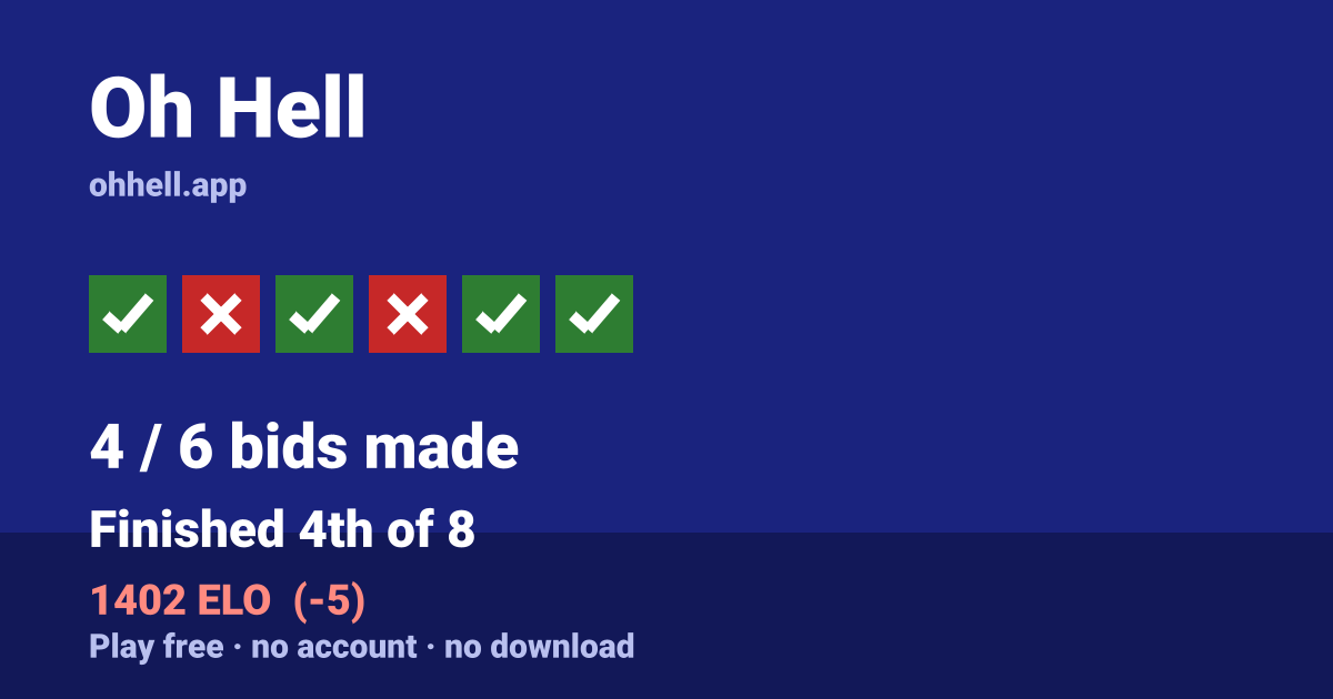 Finished 4th of 8 · 4/6 bids made · 1402 ELO. Play Oh Hell free — no account, no download.