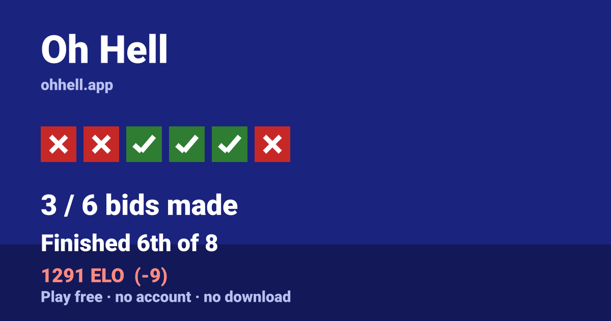 Finished 6th of 8 · 3/6 bids made · 1291 ELO. Play Oh Hell free — no account, no download.