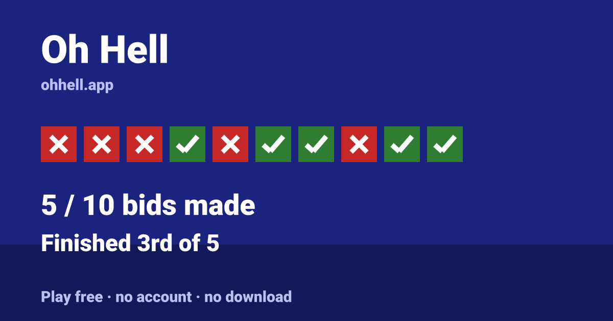 Finished 3rd of 5 · 5/10 bids made. Play Oh Hell free — no account, no download.