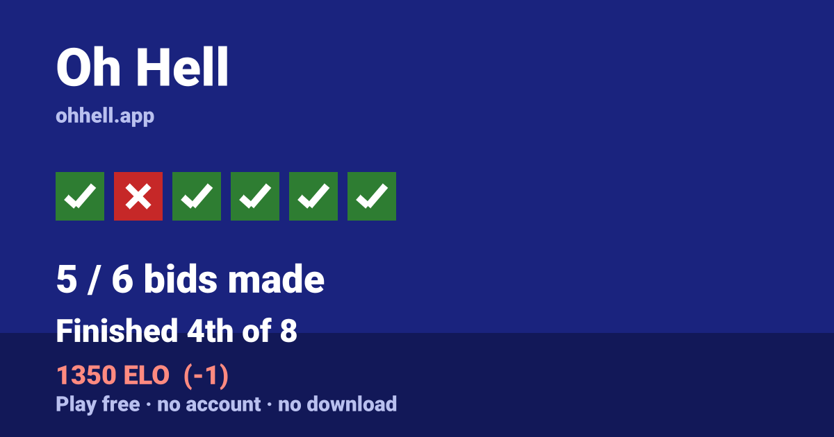 Finished 4th of 8 · 5/6 bids made · 1350 ELO. Play Oh Hell free — no account, no download.